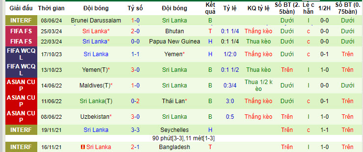 Nhận định, soi kèo Brunei vs Sri Lanka, 19h15 ngày 11/6: Nợ thêm nợ - Ảnh 2