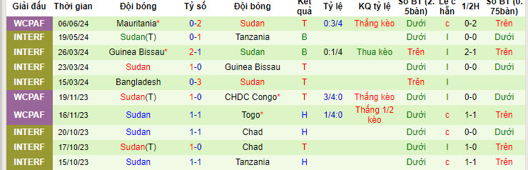 Nhận định, soi kèo Nam Sudan vs Sudan, 20h ngày 11/6: Chưa thể chiếm ngôi đầu - Ảnh 2