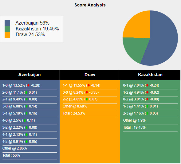 Nhận định, soi kèo Azerbaijan vs Kazakhstan, 21h ngày 11/6: Chặn mạch thất bại - Ảnh 4