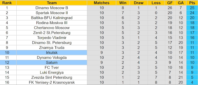 Nhận định, soi kèo Irkutsk vs Saturn, 17h ngày 10/6: Không dễ cho chủ nhà - Ảnh 3