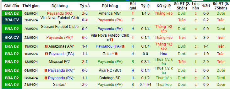 Nhận định, soi kèo Sport Recife vs Paysandu, 7h30 ngày 11/6: Không nể mặt chủ nhà - Ảnh 2