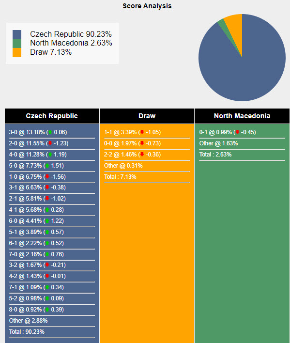 Nhận định, soi kèo Czech vs Bắc Macedonia, 23h ngày 10/6: Không có cơ hội sống sót - Ảnh 4