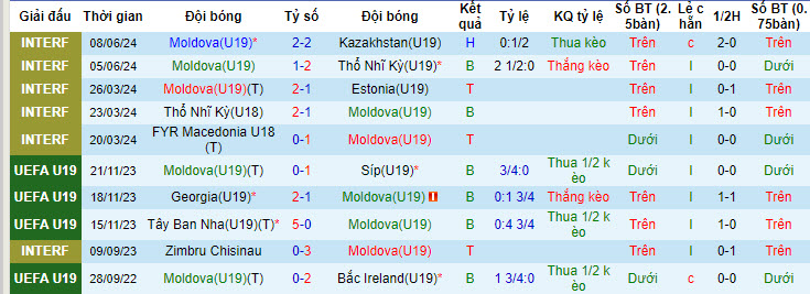 Nhận định, soi kèo Moldova U19 vs Azerbaijan U19, 23h30 ngày 10/6: Tìm lại nụ cười - Ảnh 1