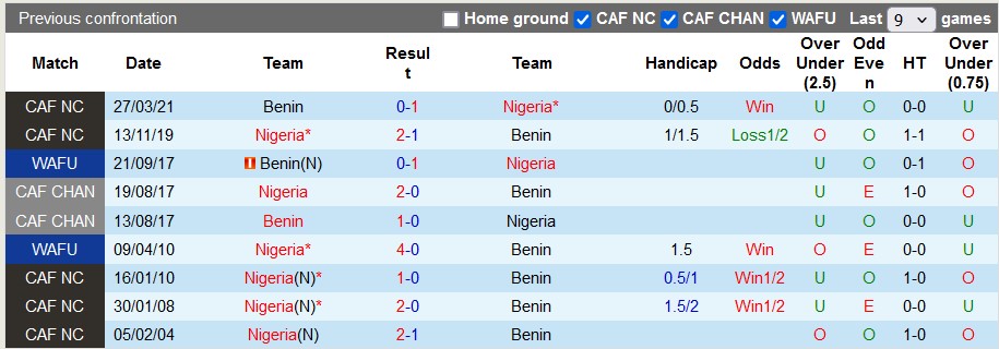 Nhận định, soi kèo Benin vs Nigeria, 23h ngày 10/6: Đánh chiếm ngôi đầu - Ảnh 3