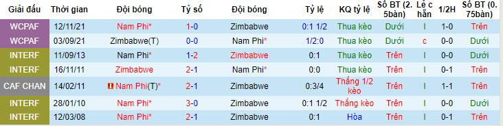 Nhận định, soi kèo Nam Phi vs Zimbabwe, 23h ngày 11/6: Bắt kịp đối thủ - Ảnh 3