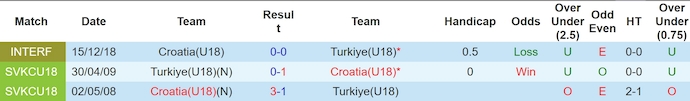 Nhận định, soi kèo Croatia U18 vs Thổ Nhĩ Kỳ U18, 16h ngày 10/6: Phong độ sa sút - Ảnh 3