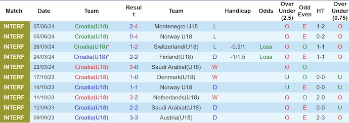 Nhận định, soi kèo Croatia U18 vs Thổ Nhĩ Kỳ U18, 16h ngày 10/6: Phong độ sa sút - Ảnh 1