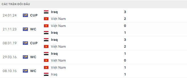 Nhận định, soi kèo Iraq vs Việt Nam, 1h ngày 12/6: Lách qua khe cửa hẹp - Ảnh 3