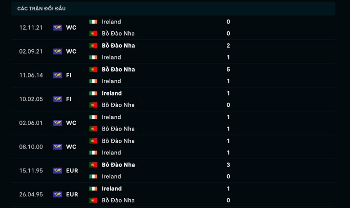 Nhận định, soi kèo Bồ Đào Nha vs CH Ireland, 1h45 ngày 12/6: Không có cơ hội - Ảnh 3