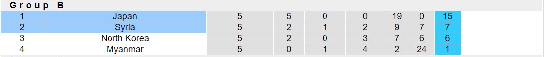Nhận định, soi kèo Nhật Bản vs Syria, 17h ngày 11/6: Không có bất ngờ - Ảnh 4