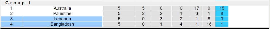 Nhận định, soi kèo Lebanon vs Bangladesh, 23h ngày 11/6: Sáng cửa dưới - Ảnh 4