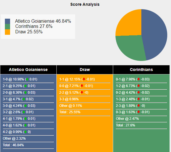 Nhận định, soi kèo Atletico Goianiense vs Corinthians, 5h ngày 12/6: Thay đổi rõ rệt - Ảnh 5