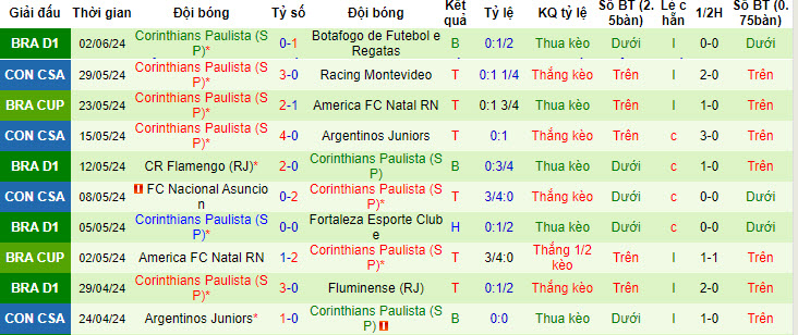 Nhận định, soi kèo Atletico Goianiense vs Corinthians, 5h ngày 12/6: Thay đổi rõ rệt - Ảnh 2