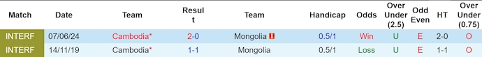 Nhận định, soi kèo Mông Cổ vs Campuchia, 16h ngày 11/6: Chìm trong khủng hoảng - Ảnh 3