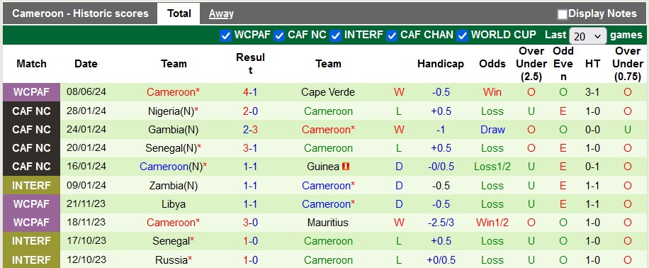 Nhận định, soi kèo Angola vs Cameroon, 2h ngày 12/6: Căng thẳng - Ảnh 2