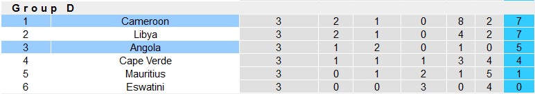 Nhận định, soi kèo Angola vs Cameroon, 2h ngày 12/6: Căng thẳng - Ảnh 4