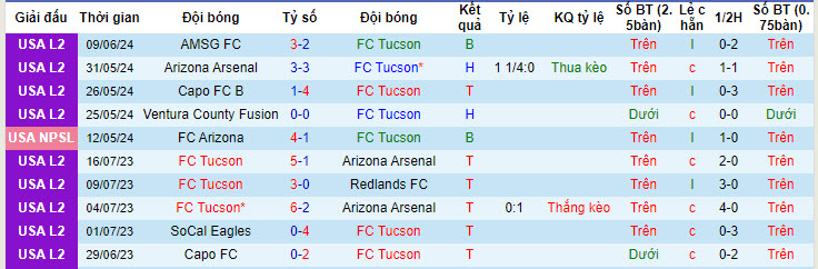 Nhận định, soi kèo Tucson vs Capo, 8h ngày 12/6: Nguy cơ mất điểm - Ảnh 1