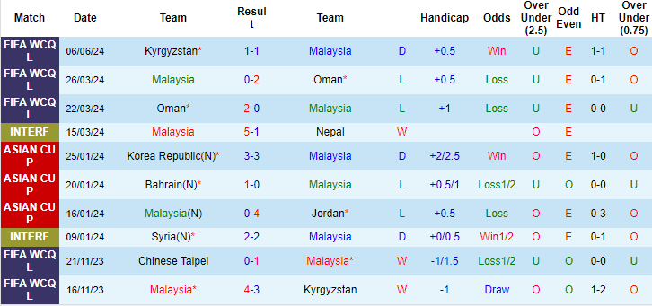 Nhận định, soi kèo Malaysia vs Đài Bắc Trung Hoa, 20h ngày 11/6: Vớt vát hy vọng - Ảnh 1