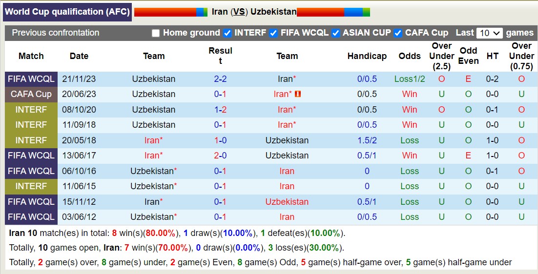 Nhận định, soi kèo Iran vs Uzbekistan, 0h ngày 12/6: Củng cố ngôi đầu - Ảnh 3