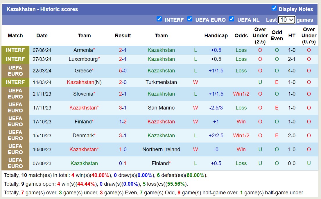 Nhận định, soi kèo Azerbaijan vs Kazakhstan, 21h ngày 11/6: Trái đắng xa nhà - Ảnh 2