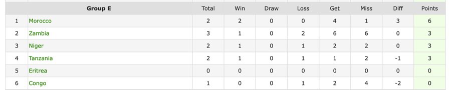 Nhận định, soi kèo Zambia vs Tanzania, 20h ngày 11/6: Cơ hội đi tiếp - Ảnh 4