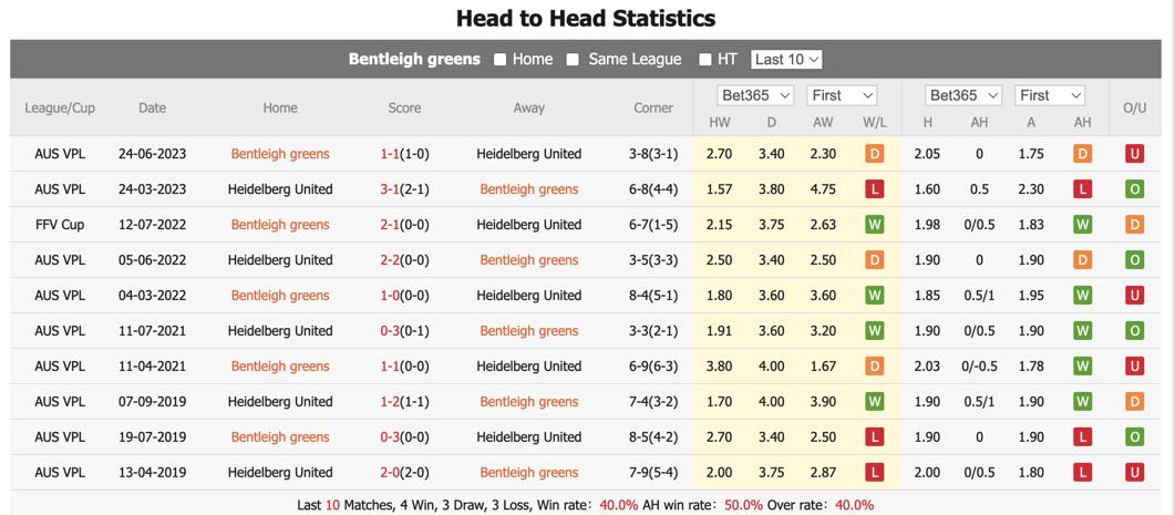 Nhận định, soi kèo Bentleigh Greens vs Heidelberg United, 16h30 ngày 11/6: Khẳng định sức mạnh - Ảnh 1