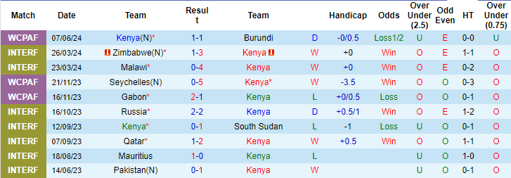 Nhận định, soi kèo Kenya vs Bờ biển Ngà, 20h ngày 11/6: Không dễ xơi - Ảnh 1