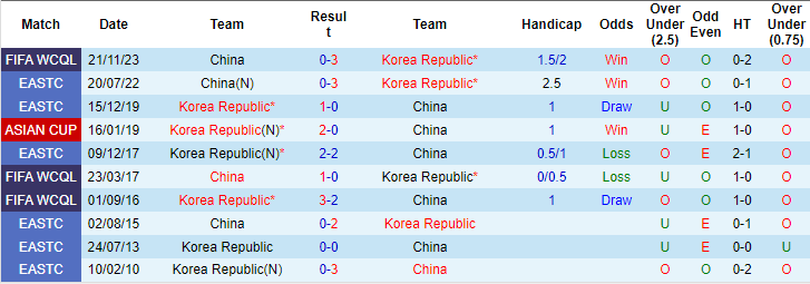 Nhận định, soi kèo Hàn Quốc vs Trung Quốc, 18h ngày 11/6: Khác ở động lực - Ảnh 3