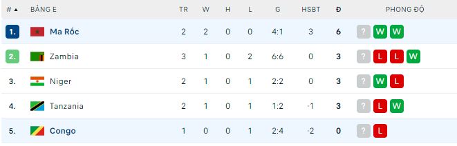 Nhận định, soi kèo Congo vs Morocco, 2h ngày 12/6: Chiến thắng vất vả - Ảnh 1