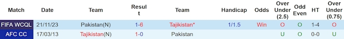 Nhận định, soi kèo Tajikistan vs Pakistan, 22h ngày 11/6: Phong độ trái ngược - Ảnh 3