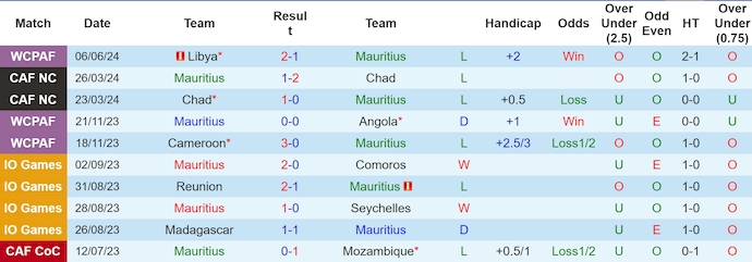 Nhận định, soi kèo Mauritius vs Eswatini, 20h ngày 11/6: Chủ nhà thất thế - Ảnh 1