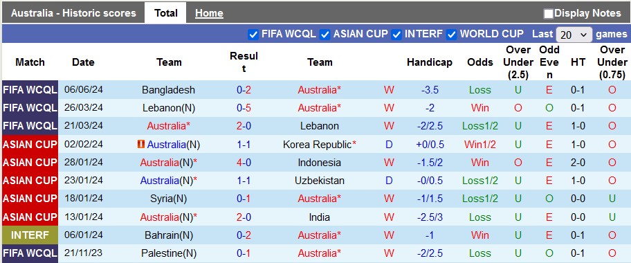 Nhận định, soi kèo Australia vs Palestine, 19h10 ngày 11/6: Kangaroo mỏi chân - Ảnh 1