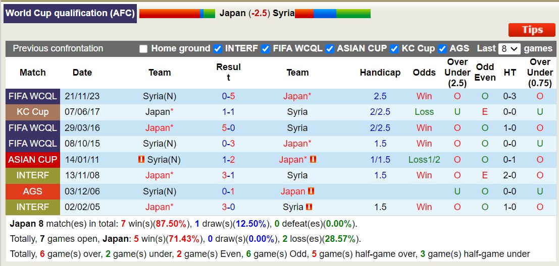 Nhận định, soi kèo Nhật Bản vs Syria, 17h ngày 11/6: Không có bất ngờ - Ảnh 3