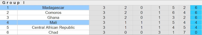 Nhận định, soi kèo Madagascar vs Mali, 20h ngày 11/6: Phong độ đang lên - Ảnh 3