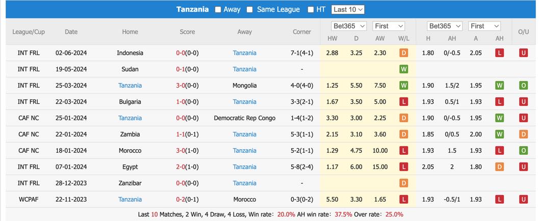 Nhận định, soi kèo Zambia vs Tanzania, 20h ngày 11/6: Cơ hội đi tiếp - Ảnh 3