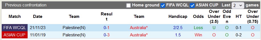 Nhận định, soi kèo Australia vs Palestine, 19h10 ngày 11/6: Kangaroo mỏi chân - Ảnh 3