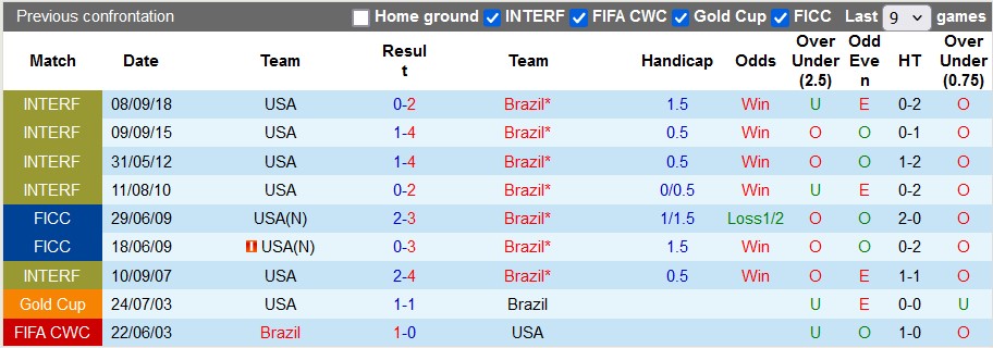 Nhận định, soi kèo Mỹ vs Brazil, 6h ngày 13/6: Bài tập dượt cuối cùng - Ảnh 3