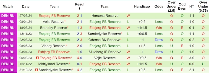 Nhận định, soi kèo AaB Aalborg U21 vs Esbjerg U21, 18h ngày 12/6: Tiếng nói của lịch sử - Ảnh 2