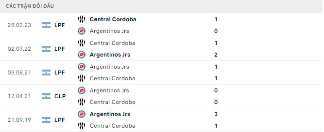 Nhận định, soi kèo Argentinos Juniors vs Central Cordoba, 5h ngày 12/6: Chưa thể có điểm - Ảnh 3