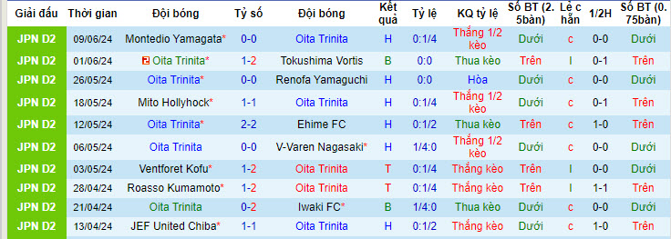 Nhận định, soi kèo Oita Trinita vs Kagoshima United, 17h ngày 12/6: Phần thưởng may mắn - Ảnh 1