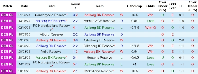 Nhận định, soi kèo AaB Aalborg U21 vs Esbjerg U21, 18h ngày 12/6: Tiếng nói của lịch sử - Ảnh 1