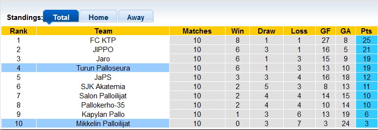 Kèo bóng đá Phần Lan hôm nay 12/6: FC KTP vs JIPPO - Ảnh 1