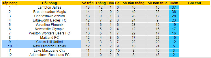 Nhận định, soi kèo Cooks Hill Utd vs New Lambton, 16h30 ngày 12/6: Nhấn chìm đối thủ - Ảnh 4