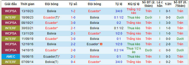 Nhận định, soi kèo Ecuador vs Bolivia, 7h30 ngày 13/6: Lấy lại sự tự tin - Ảnh 3