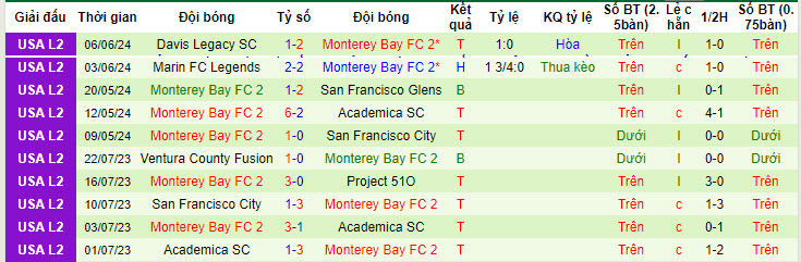 Nhận định, soi kèo San Francisco Glens vs Monterey Bay 2, 8h ngày 13/6: Gia tăng khoảng cách - Ảnh 2