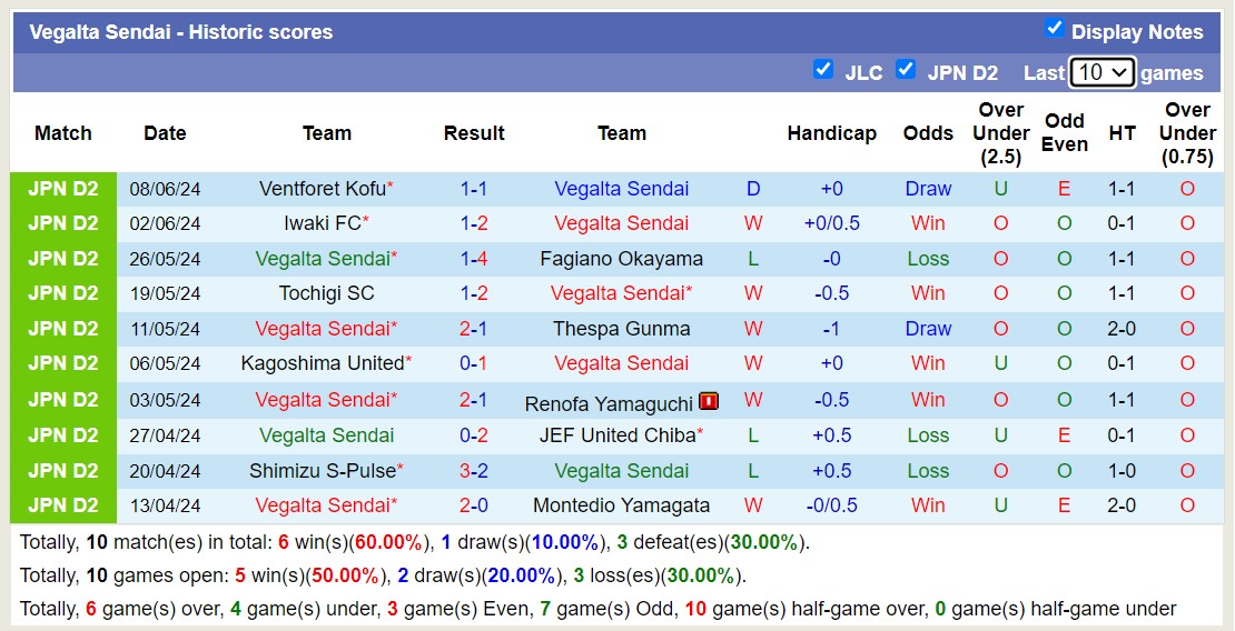 Nhận định, soi kèo Tokushima Vortis vs Vegalta Sendai, 17h ngày 12/6: 3 điểm nhọc nhằn - Ảnh 2