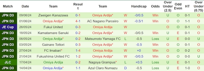 Nhận định, soi kèo Kyoto Sanga vs Omiya Ardija, 17h ngày 12/6: Chờ đợi bất ngờ - Ảnh 2