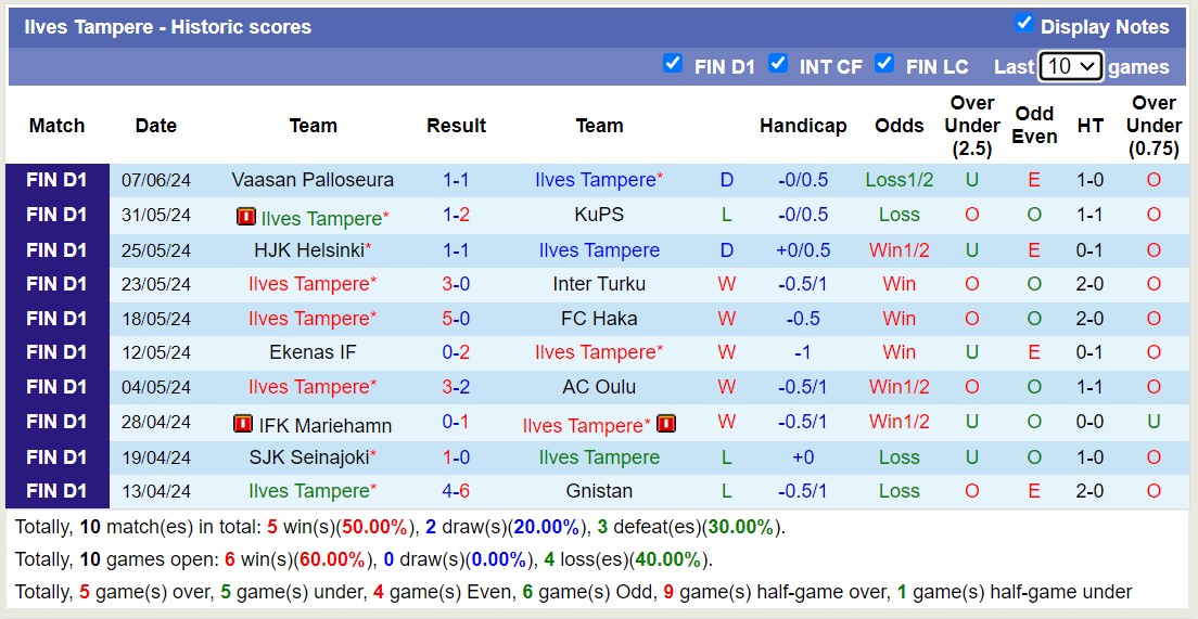 Nhận định, soi kèo Inter Turku vs Ilves Tampere, 22h ngày 12/6: Tin vào đội khách - Ảnh 2