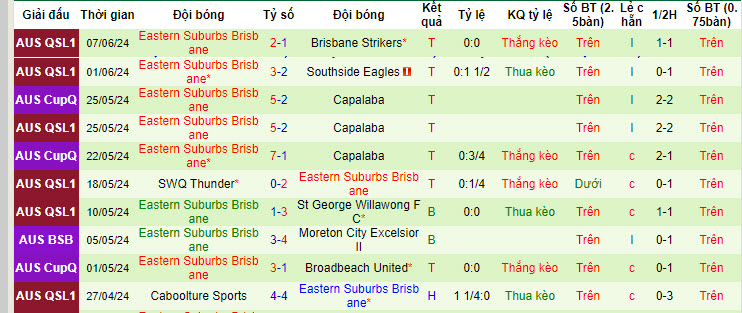 Nhận định, soi kèo Brisbane City vs Eastern Suburbs, 16h15 ngày 12/6: Đẳng cấp bị san bằng - Ảnh 2