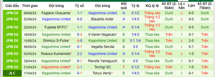 Nhận định, soi kèo Oita Trinita vs Kagoshima United, 17h ngày 12/6: Phần thưởng may mắn - Ảnh 2